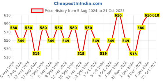 tatacliq.com The Face Shop Smile Foot Peeling Jelly Mask the face shop Price History Graph from 5 Aug 2024 to 20 Oct 2025