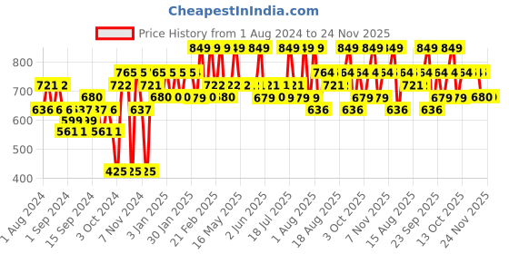 tatacliq.com The Face Shop Smile Foot Peeling Mask the face shop Price History Graph from 1 Aug 2024 to 24 Nov 2025