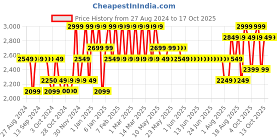 tatacliq.com The Face Shop Tea Tree Pore Ampoule with IP- BHA, PHA & Hyaluronic Acid - 30 ml the face shop Price History Graph from 27 Aug 2024 to 16 Oct 2025
