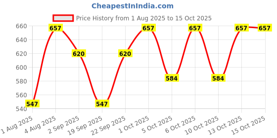 tatacliq.com The Face Shop Tea Tree Pore Clarifying Gel Cleanser - 100 ml the face shop Price History Graph from 1 Aug 2025 to 14 Oct 2025