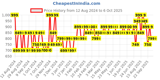 tatacliq.com The Face Shop Tea Tree Pore Clarifying Gel Cleanser with IP, BHA, PHA & Hyaluronic Acid - 150 ml the face shop Price History Graph from 12 Aug 2024 to 6 Oct 2025