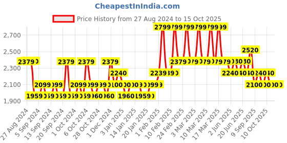 tatacliq.com The Face Shop Tea Tree Pore Cream with IP, BHA, PHA & Hyaluronic Acid - 50 ml the face shop Price History Graph from 27 Aug 2024 to 15 Oct 2025