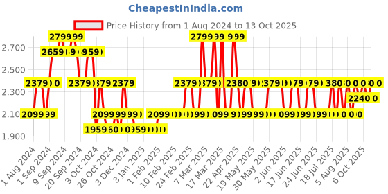 tatacliq.com The Face Shop Tea Tree Toner Pads with IP- BHA, PHA & Hyaluronic Acid - 150 ml the face shop Price History Graph from 1 Aug 2024 to 13 Oct 2025