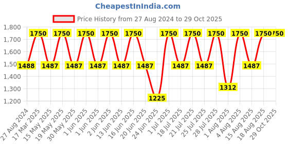 tatacliq.com The Face Shop The Therapy Vegan Multi-Lipcerin - 15 ml the face shop Price History Graph from 27 Aug 2024 to 29 Oct 2025