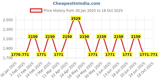 tatacliq.com The Face Shop Ugly Lovely Carrot Mask - 100 ml the face shop Price History Graph from 30 Jan 2025 to 18 Oct 2025