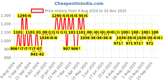 tatacliq.com The Face Shop Vitamin Lip Sleeping Mask - 14 gm the face shop Price History Graph from 9 Aug 2024 to 24 Nov 2025