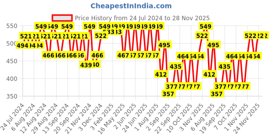 tatacliq.com The Face Shop Water Fit Lip Tint - Picnic Red - 5 gm the face shop Price History Graph from 24 Jul 2024 to 28 Nov 2025