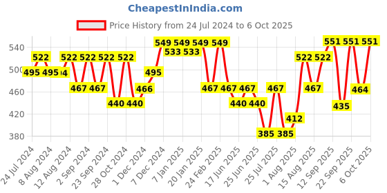 tatacliq.com The Face Shop Water Fit Lip Tint Red Signal - 5 gm the face shop Price History Graph from 24 Jul 2024 to 6 Oct 2025