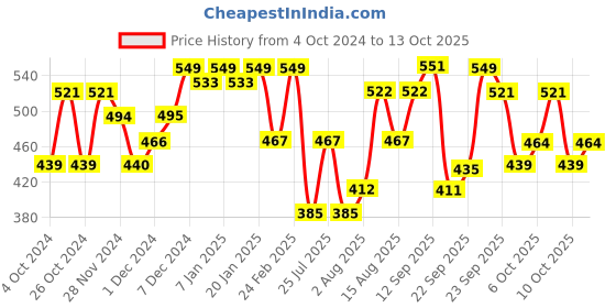 tatacliq.com The Face Shop Water Fit Lip Tint - Red Signal - 5 gm the face shop Price History Graph from 4 Oct 2024 to 13 Oct 2025