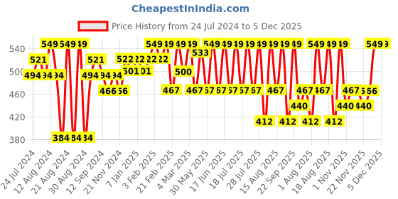 tatacliq.com The Face Shop Water Fit Lip Tint - Rose Pink - 5 gm the face shop Price History Graph from 24 Jul 2024 to 5 Dec 2025