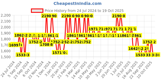 tatacliq.com The Face Shop White Seed Brightening Face Lotion with Niacinamide & Vitamin B - 150 ml the face shop Price History Graph from 24 Jul 2024 to 18 Oct 2025