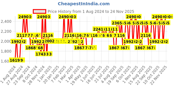 tatacliq.com The Face Shop White Seed Brightening Serum - 50 ml the face shop Price History Graph from 1 Aug 2024 to 23 Nov 2025