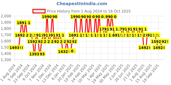 tatacliq.com The Face Shop White Seed Brightening Toner With Niacinamide & Vitamin B - 160 ml the face shop Price History Graph from 1 Aug 2024 to 16 Oct 2025