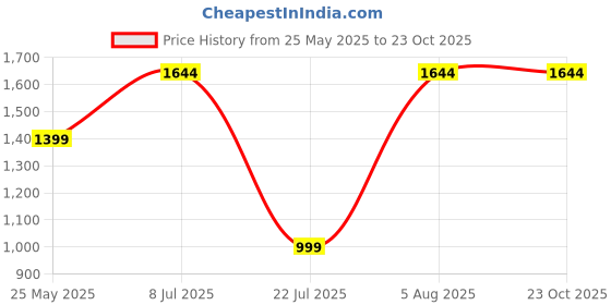 tatacliq.com The Formal Club Grey Comfort Fit Shirt the formal club Price History Graph from 25 May 2025 to 21 Oct 2025