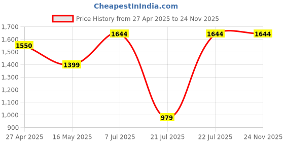 tatacliq.com The Formal Club Lemon Frost Yellow Comfort Fit Shirt the formal club Price History Graph from 27 Apr 2025 to 23 Nov 2025