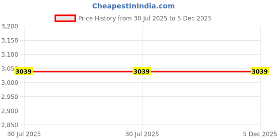 tatacliq.com THE GUSTO Black Textured Medium Laptop Tote Handbag the gusto Price History Graph from 30 Jul 2025 to 5 Dec 2025