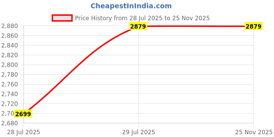tatacliq.com THE GUSTO Brown Textured Small Handbag the gusto Price History Graph from 28 Jul 2025 to 24 Nov 2025