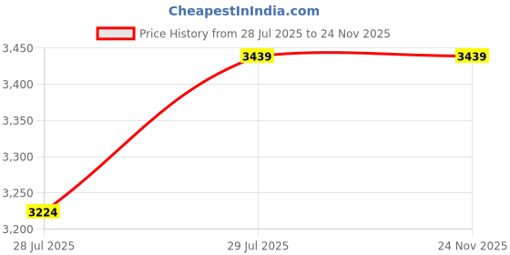tatacliq.com THE GUSTO Pink Solid Medium Tote Handbag the gusto Price History Graph from 28 Jul 2025 to 24 Nov 2025