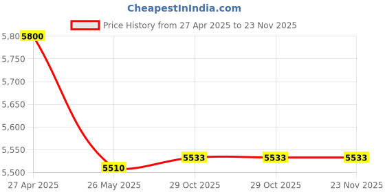 tatacliq.com The Hemming Bird Persian Blue Block Printed Chanderi Kurta With Pant And Dupatta the hemming bird Price History Graph from 27 Apr 2025 to 23 Nov 2025