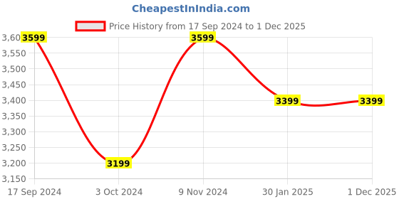 tatacliq.com THE HOLISTIK Axis Grey Medium Backpack - 29 Ltrs the holistik Price History Graph from 17 Sep 2024 to 1 Dec 2025