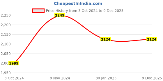 tatacliq.com THE HOLISTIK Black Medium Endurance Gym & Duffel Bag the holistik Price History Graph from 3 Oct 2024 to 9 Dec 2025