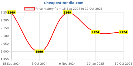 tatacliq.com THE HOLISTIK Clever Grey Textured Medium Messenger Bag the holistik Price History Graph from 15 Sep 2024 to 9 Oct 2025