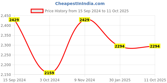 tatacliq.com THE HOLISTIK Desirious White Printed Medium Handbag the holistik Price History Graph from 15 Sep 2024 to 10 Oct 2025