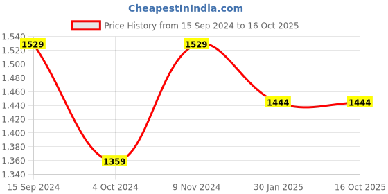 tatacliq.com THE HOLISTIK Instant Access Tan Casual Leather Money Clip Wallet for Men the holistik Price History Graph from 15 Sep 2024 to 15 Oct 2025