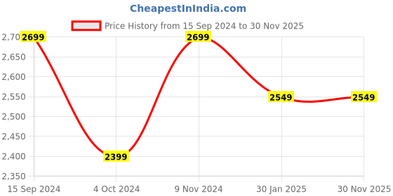 tatacliq.com THE HOLISTIK Jasper Mint Green Textured Medium Backpack the holistik Price History Graph from 15 Sep 2024 to 29 Nov 2025