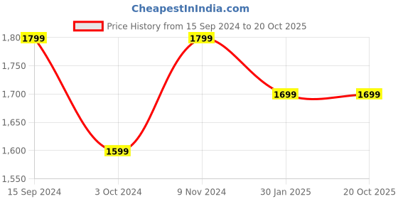 tatacliq.com THE HOLISTIK Jumper Grey Solid Medium Cross Body Bag the holistik Price History Graph from 15 Sep 2024 to 20 Oct 2025