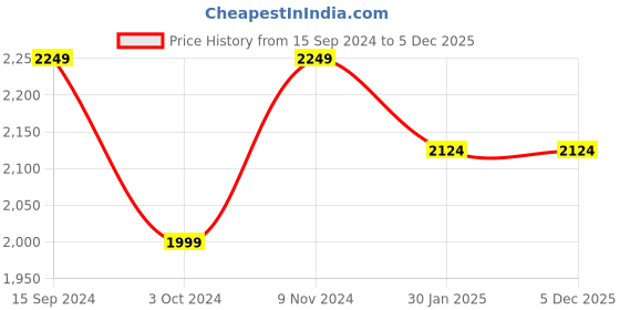 tatacliq.com THE HOLISTIK Razzle Dazzle Metallic Blue Shimmer Medium Cross Body Bag the holistik Price History Graph from 15 Sep 2024 to 5 Dec 2025