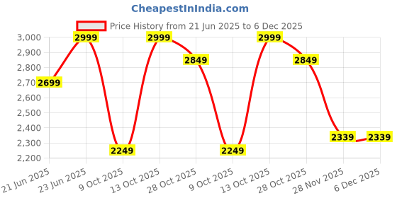tatacliq.com The Indian Ethnic Co Black Lake Ajrakh Hanblock Printed Mul Scarf the indian ethnic co Price History Graph from 21 Jun 2025 to 6 Dec 2025