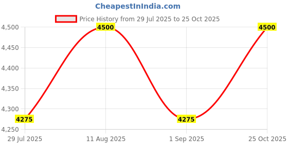 tatacliq.com The Indian Ethnic Co Brick Red A-Line Ajrakh Handblock Printed Cotton A Line Dress the indian ethnic co Price History Graph from 29 Jul 2025 to 25 Oct 2025