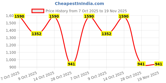 tatacliq.com The Indian Ethnic Co Charcoal Cotton Duppatta the indian ethnic co Price History Graph from 7 Oct 2025 to 19 Nov 2025