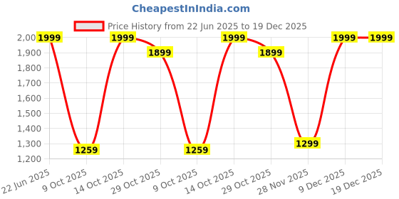 tatacliq.com The Indian Ethnic Co Charcoal Dabu MulMul Cotton Checks Scarf the indian ethnic co Price History Graph from 22 Jun 2025 to 19 Dec 2025