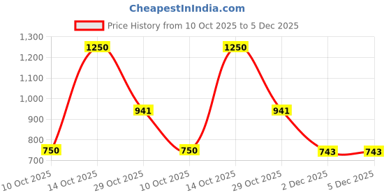 tatacliq.com The Indian Ethnic Co Dark Green Kota Doria Cotton Dupatta the indian ethnic co Price History Graph from 10 Oct 2025 to 5 Dec 2025