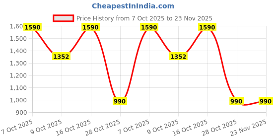 tatacliq.com The Indian Ethnic Co Indigo Cotton Duppatta the indian ethnic co Price History Graph from 7 Oct 2025 to 23 Nov 2025