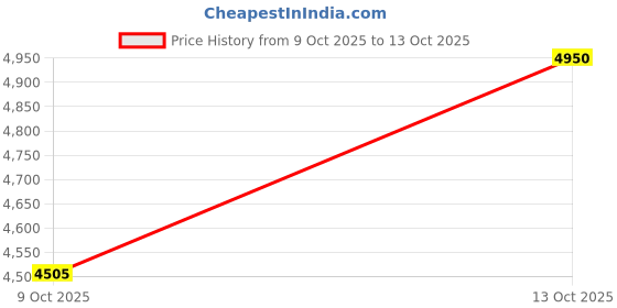 tatacliq.com The Indian Ethnic Co Mustard Cotton A-Line Ajrakh Handblock Printed Kurta the indian ethnic co Price History Graph from 9 Oct 2025 to 13 Oct 2025