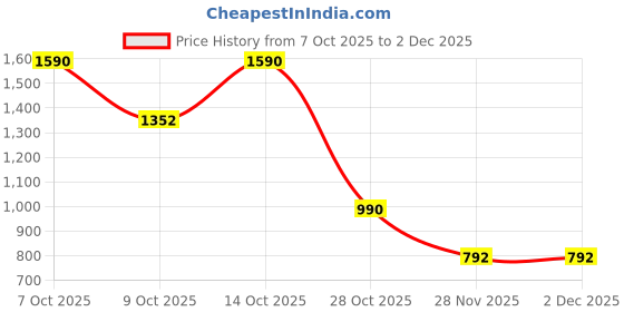tatacliq.com The Indian Ethnic Co Pink Cotton Dupatta the indian ethnic co Price History Graph from 7 Oct 2025 to 1 Dec 2025