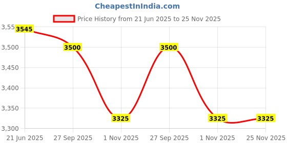 tatacliq.com The Indian Ethnic Co Red Ajrakh Handblock Printed Mul Cotton Dupatta the indian ethnic co Price History Graph from 21 Jun 2025 to 25 Nov 2025