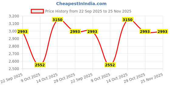 tatacliq.com The Indian Ethnic Co Red Straight Ajrakh Handblock Printed Cotton Kurta the indian ethnic co Price History Graph from 22 Sep 2025 to 25 Nov 2025