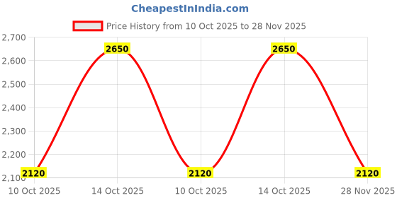 tatacliq.com The Indian Ethnic Co White A-Line Block Printed Cotton Dress with Split V Neck & Full Sleeves the indian ethnic co Price History Graph from 10 Oct 2025 to 28 Nov 2025