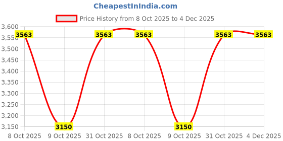 tatacliq.com The Indian Ethnic Co Yellow Cotton A-Line Ajrakh Handblock Printed Kurta the indian ethnic co Price History Graph from 8 Oct 2025 to 4 Dec 2025