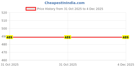 tatacliq.com The Indus Valley Black Cast Iron 12.5 cm Induction & Gas Compatible Tadka Pan (0.3 L) - Set of 1 the indus valley Price History Graph from 31 Oct 2025 to 4 Dec 2025