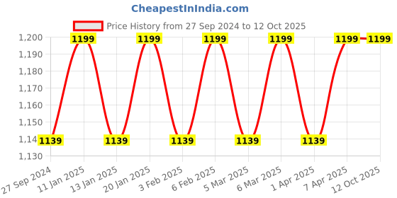 tatacliq.com The Indus Valley Black Cast Iron 18.5 cm Non-Stick Kadai (1 L) - Set of 1 the indus valley Price History Graph from 27 Sep 2024 to 12 Oct 2025