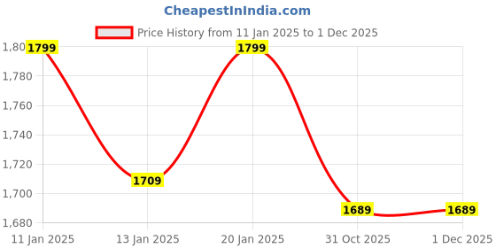 tatacliq.com The Indus Valley Black Cast Iron 2 Piece Cookware Set the indus valley Price History Graph from 11 Jan 2025 to 29 Nov 2025