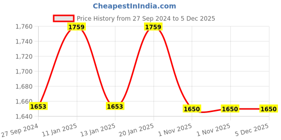 tatacliq.com The Indus Valley Black Cast Iron 20.32 cm Fry Skillet With Long Handle & Glass Lid (1.3 L) the indus valley Price History Graph from 27 Sep 2024 to 5 Dec 2025