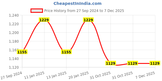 tatacliq.com The Indus Valley Black Cast Iron 20.8cm 9-Pit Paniyaram Pan with Free Wooden Picker the indus valley Price History Graph from 27 Sep 2024 to 7 Dec 2025