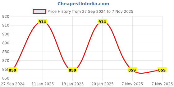 tatacliq.com The Indus Valley Black Cast Iron 22.09 cm Vellapam Pan (0.5 L) the indus valley Price History Graph from 27 Sep 2024 to 7 Nov 2025