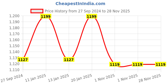 tatacliq.com The Indus Valley Black Cast Iron 22.86 cm Deep Frying With Loop Handle (1.4 L) the indus valley Price History Graph from 27 Sep 2024 to 27 Nov 2025